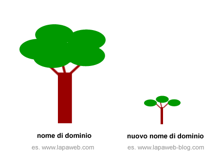 la metafora dell'albero e del sito web con nome di dominio differente