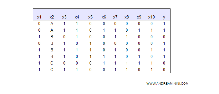 la tabella dei dati con le classi nell'attributo X2