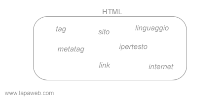 tutte le parole dentro l'insieme sono pertinenti con la parola iniziale (HTML)