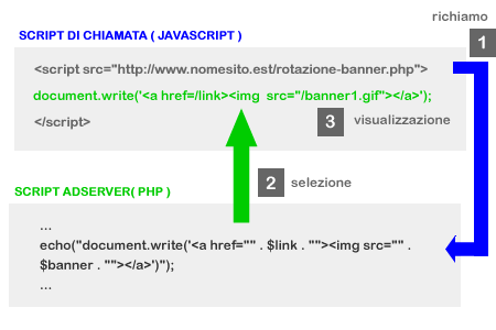 il passaggio delle istruzioni dal php al javascript