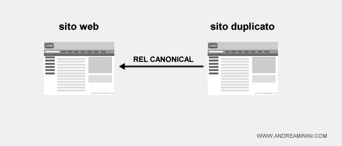 il sito web duplicato contiene una link rel canonical al sito originale o canonico