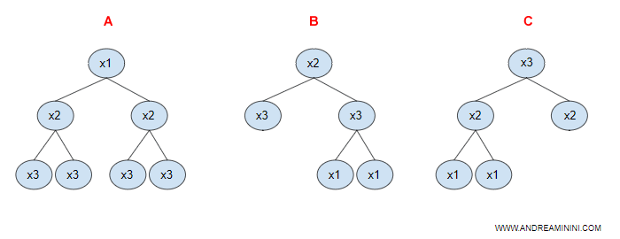 un esempio di ensemble learning composto da tre alberi decisionali