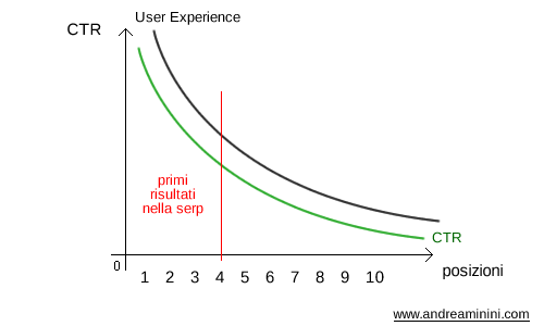 esempio di correlazione diretta tra CTR e user experience