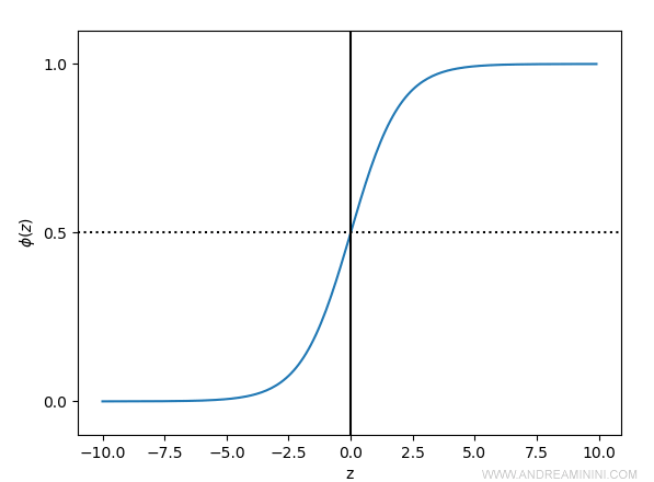 un esempio di curva Logit