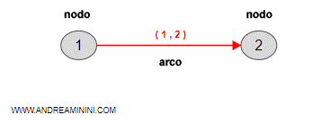 arco del grafo (esempio)