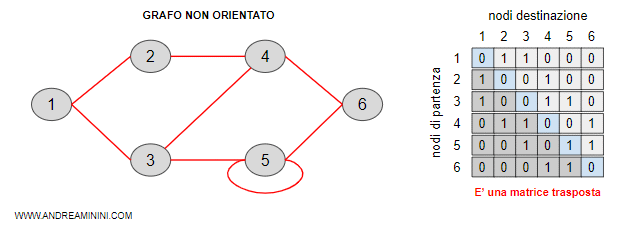 il caso del grafo non orientato è una matrice trasposta