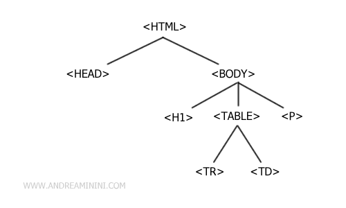 esempio di struttura ad albero del DOM