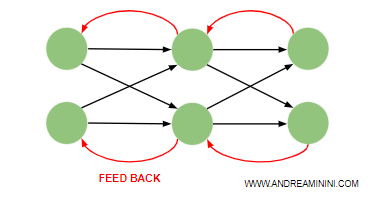un esempio di feed back in una rete neurale ricorrente