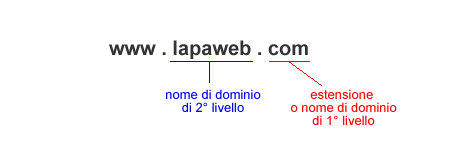 esempio di nome di dominio di secondo livello