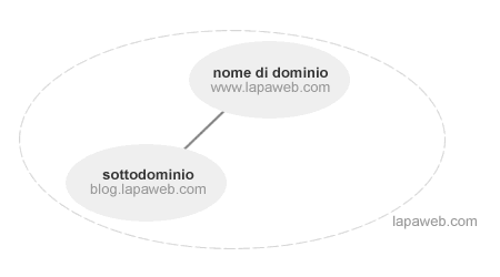 il legame di autorevolezza tra il nome di dominio e i sottodomini