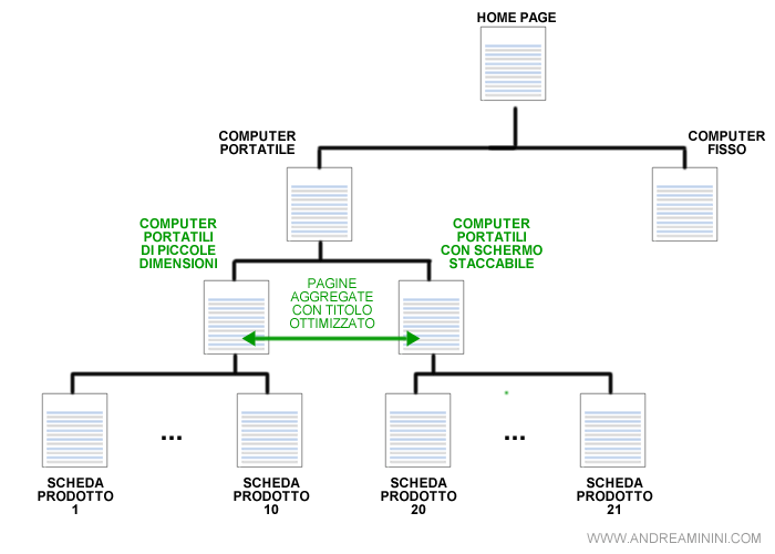 un esempio di organizzazione delle pagine in un sito di commercio elettronico