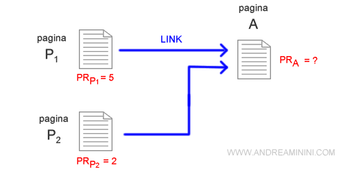 un esempio di page rank calcolato da due pagine linkanti