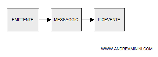 il processo di comunicazione