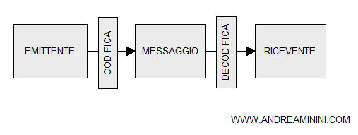 il processo di comunicazione codificata