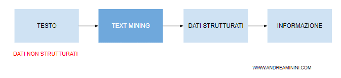il processo di text mining