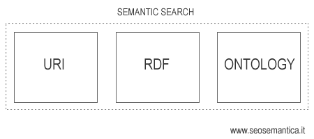gli elementi fondamentali della semantic serch: le risorse URI, il linguaggio RDF e le ontologie della base di conoscenza