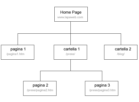 un esempio di struttura logica del sito web ( albero logico )