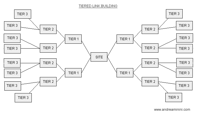 esempio di PBN in una struttura TIER3