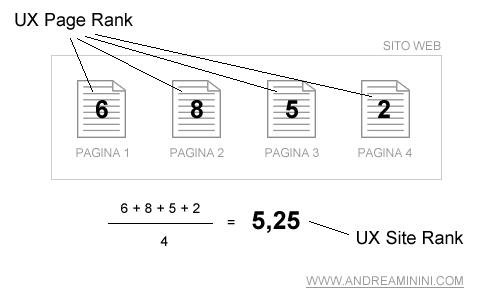 la media dei valori dello UX Rank