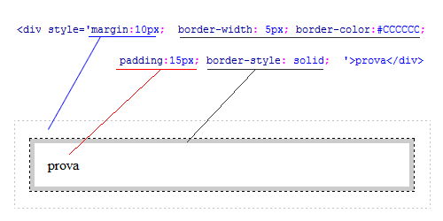 i parametri sui margini nell'attributo STYLE del tag DIV in HTML / CSS