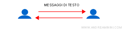 uno strumento di comunicazione one-to-one