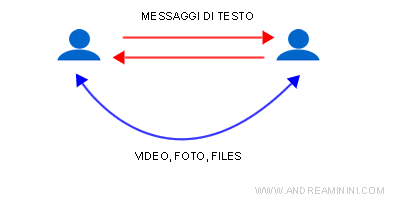 la condivisione dei files su Telegram