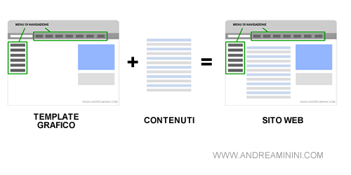 a cosa serve un template grafico sul sito?