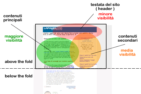 le zone più viste dall'utente in una pagina web above the fold