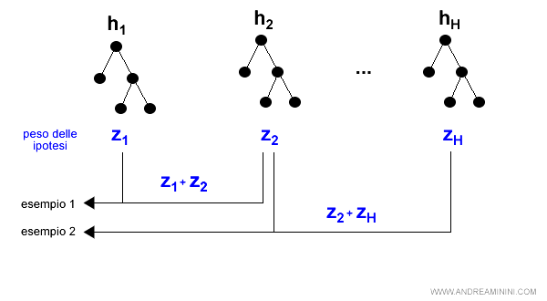 la somma dei pesi determina l'ipotesi finale
