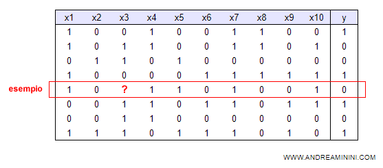 nel 5° esempio manca un dato