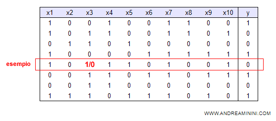 in sostituzione del dato mancante ho inserito entrambi i possibili valori