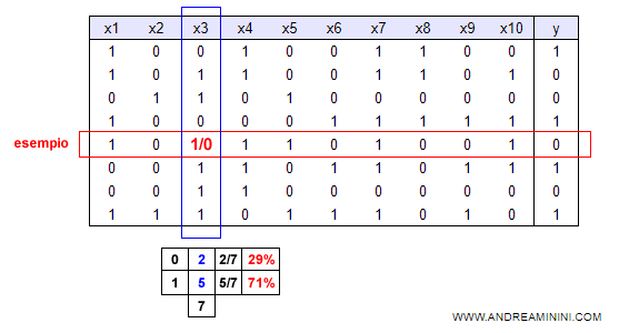 il calcolo della probabilità dei valori stimati dell'attributo