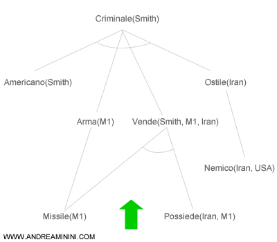 ALBERO DELLA DIMOSTRAZIONE