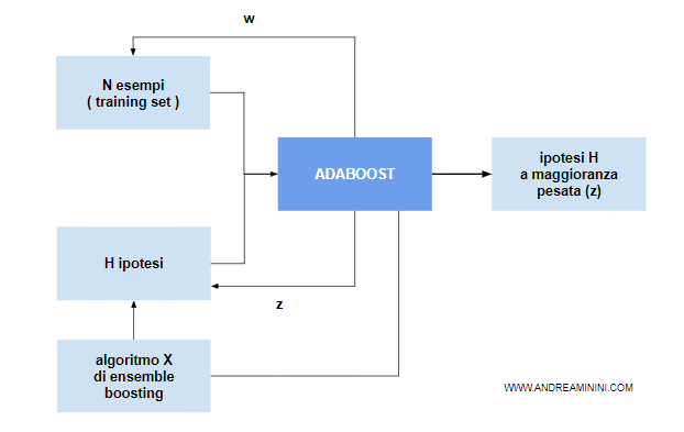 lo schema generale di funzionamento di AdaBoost