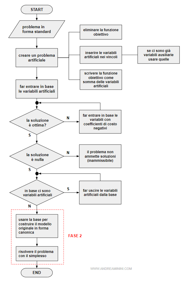 il diagramma a blocchi dell'algoritmo del simplesso in due fasi