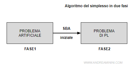 l'algoritmo del simplesso in due fasi