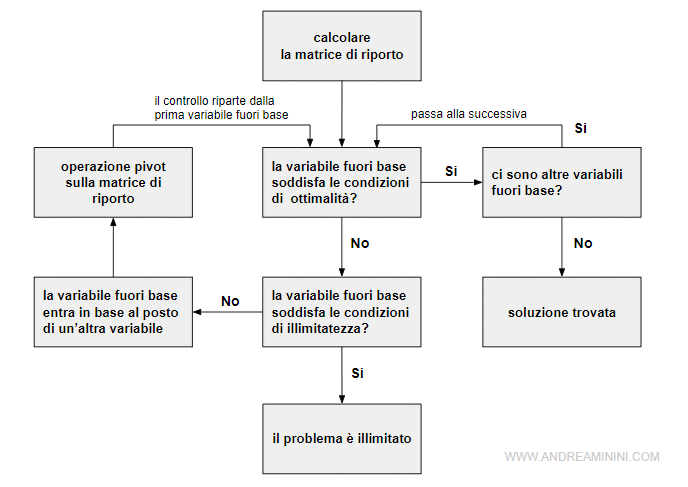 il funzionamento dell'algoritmo del simplesso rivisto