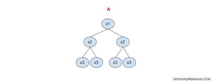il primo albero decisionale