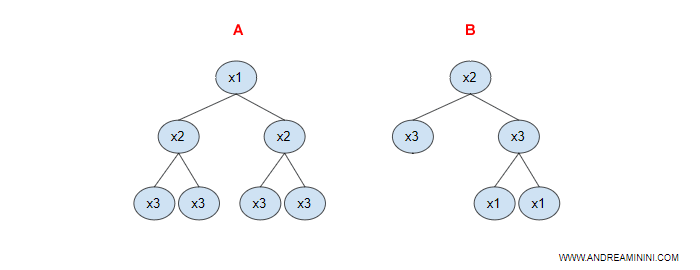 il secondo albero decisionale si aggiunge al precedente