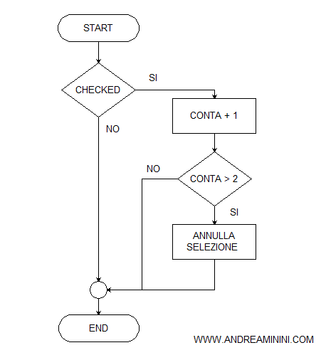 algoritmo o flow chart delle caselle selezionate nella form