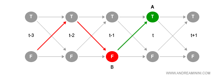 l'individuazione del cammino più probabile