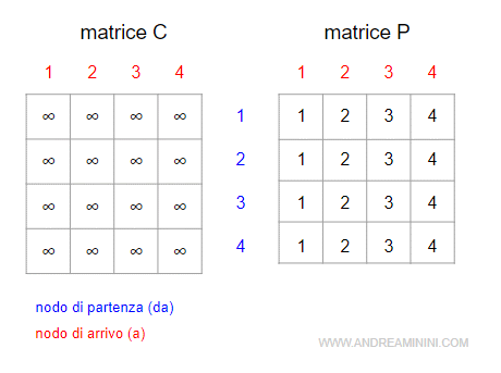 le matrici C e P