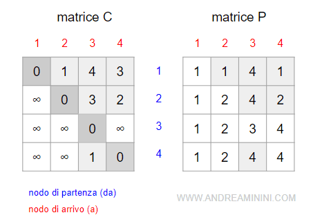 l'output dell'algoritmo