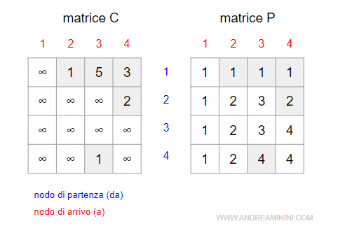 le matrici C e P