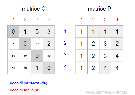 le matrici C e P aggiornate