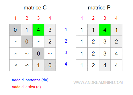 il primo aggiornamento