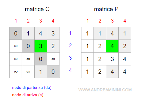 l'aggiornamento delle etichette