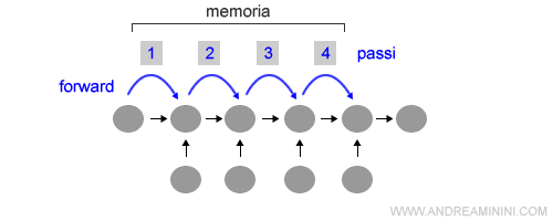 la ricorsione in avanti con la memorizzazione dei risultati per ogni nodo