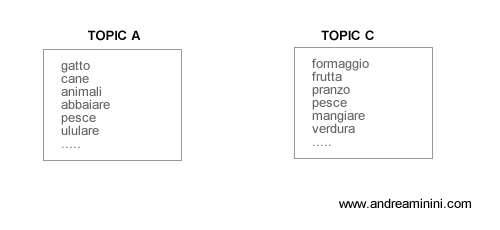 esempio di due topic in una base di conoscenza