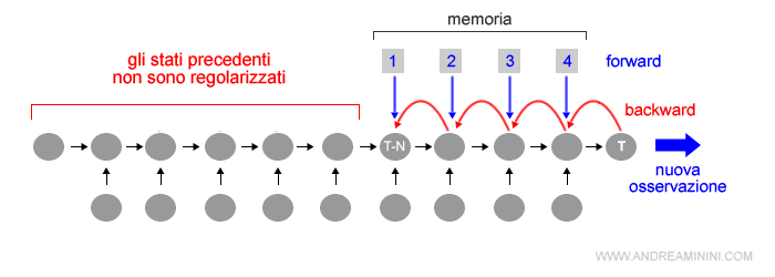 funzionamento algoritmo smoothing fixed lag ( ritardo fisso )